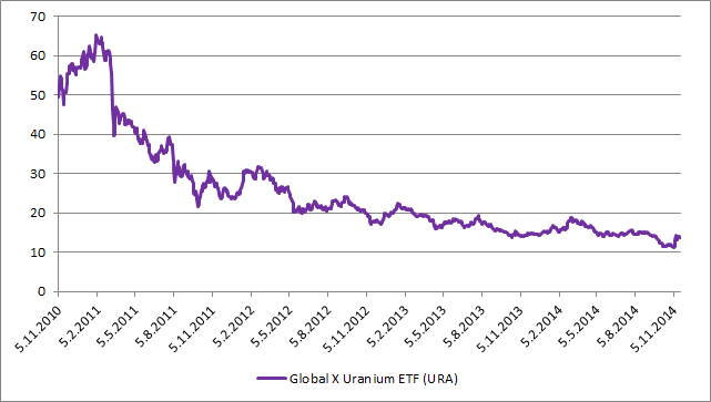 Uranium Etf Stock Price