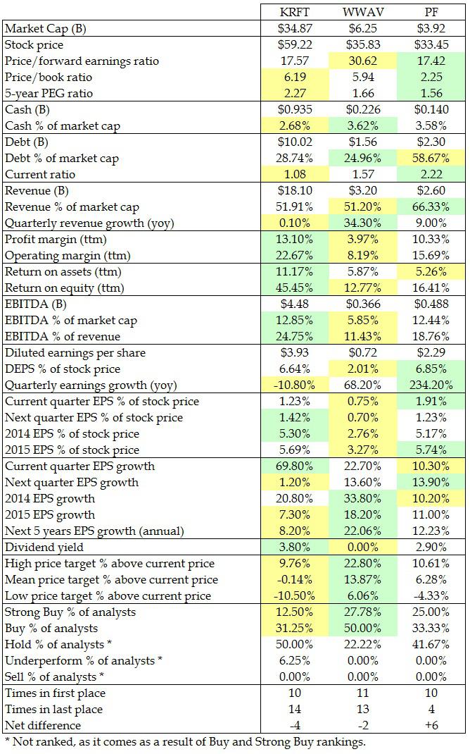 Comparing America's 3 Largest Major Diversified Food Companies