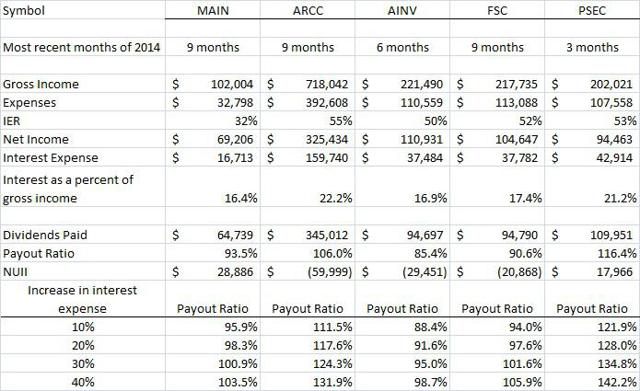 The Pure Income Portfolio Alternatives: BDCs And Royalty Trusts ...