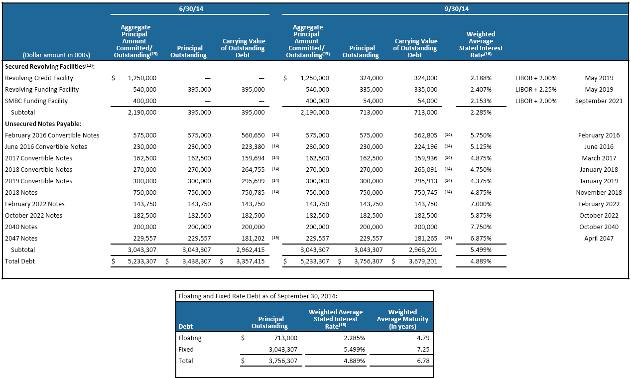 BDC Leverage And Interest Expense Coverage | Seeking Alpha