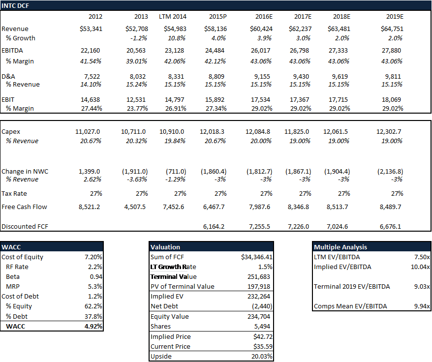 Intel Valuation Analysis: Undervalued On Fundamentals (NASDAQ:INTC ...