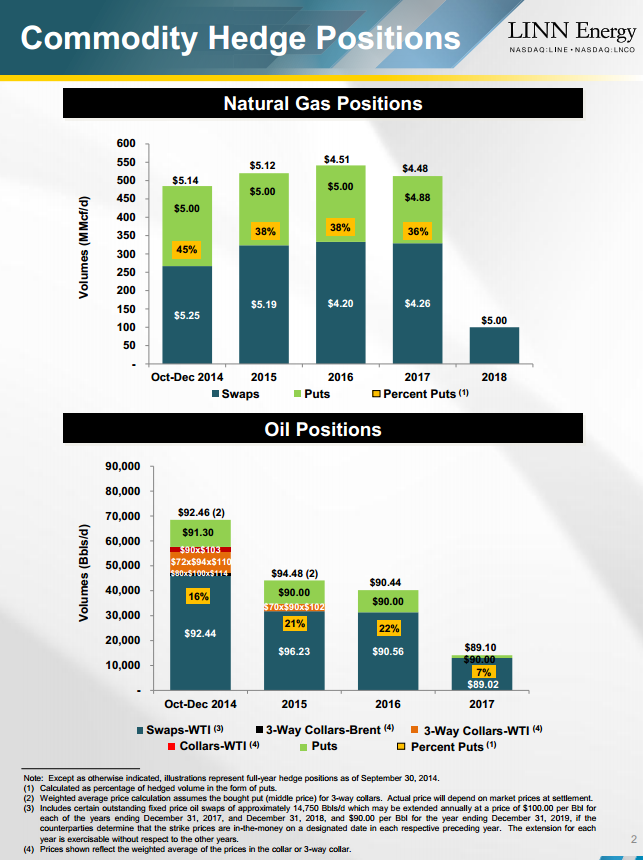 Linn Energy: Fears Of A Distribution Cut Are Way Overblown (NYSE:ROAN