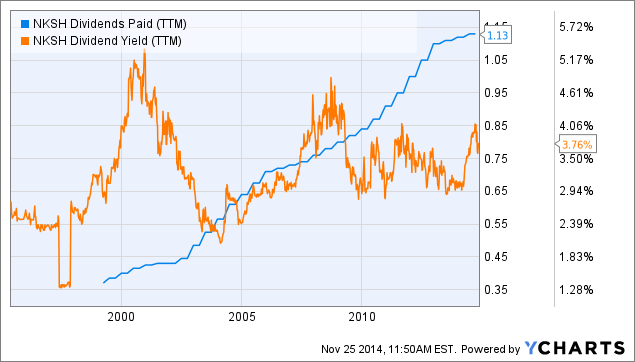 National Bankshares Is In The Buy Zone (NASDAQ:NKSH) | Seeking Alpha