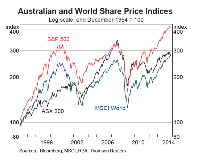 Australian Stock Index Chart