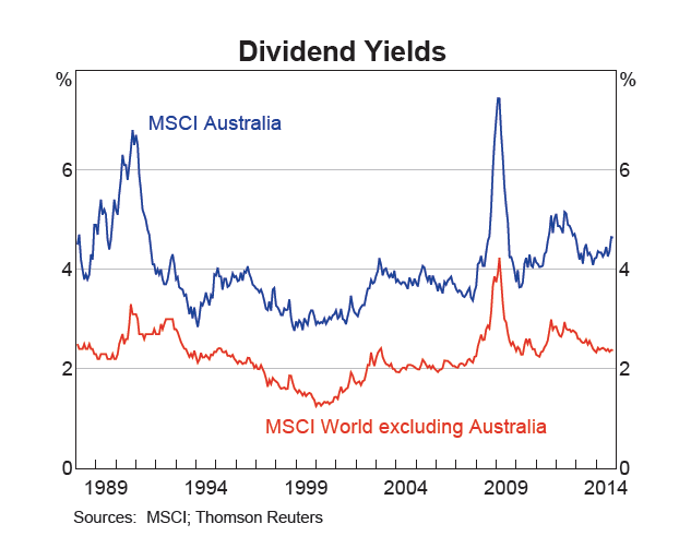 Asx Dividend Yield Chart