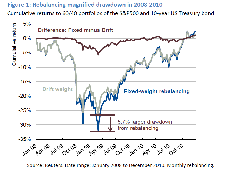 drawdown fund rebalance strategy