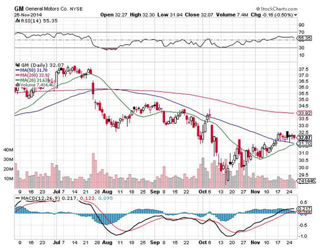 Monthly Auto Sales Preview: November 2014 (NYSE:F) | Seeking Alpha