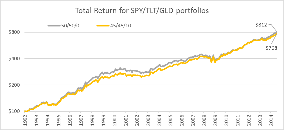 Gold Still Has Luster: Why You Should Consider Holding GLD In Your ...