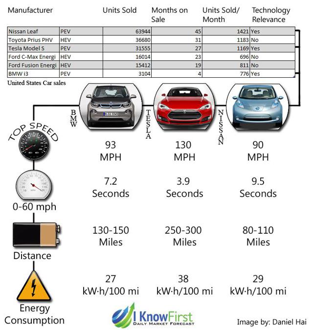 Tesla Motors - Summative And Algorithmic Evaluation (NASDAQ:TSLA ...