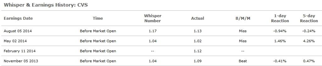 Whisper Number Impact What To Expect From CVS Health s Earnings NYSE Whisper Number Impact What To Expect From CVS Health s Earnings NYSE