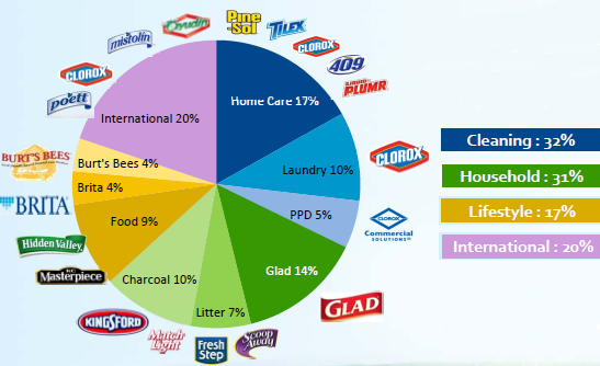 Clorox: Not Recommended For Investment (NYSE:CLX) | Seeking Alpha