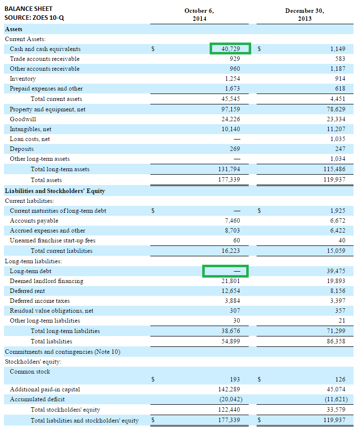 Why I Just Sold My Zoe's Kitchen Shares After Being Long Since The IPO