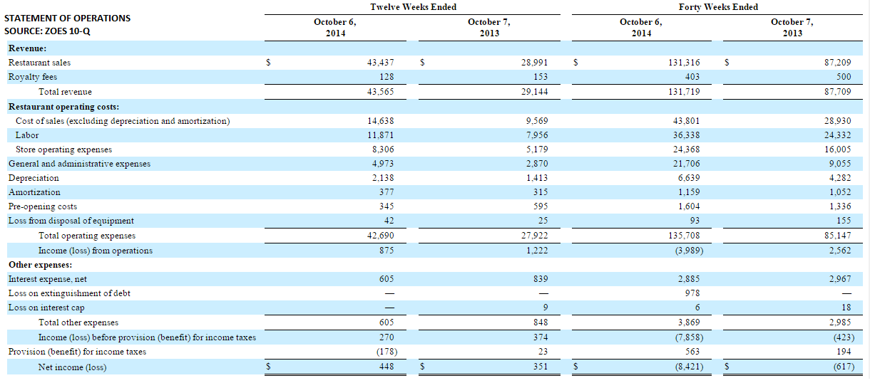 Why I Just Sold My Zoe's Kitchen Shares After Being Long Since The IPO
