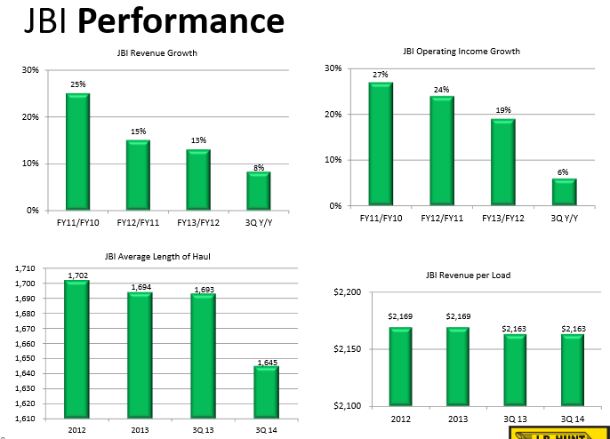 J.B. Hunt: Q3 Brings Hope Amid Industry-Wide Margin Pressure (NASDAQ ...