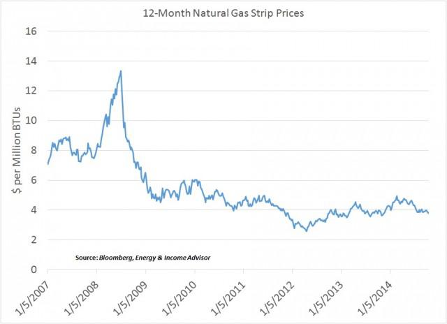 3 Reasons Why U S Natural Gas Prices Will Remain Low Seeking Alpha On This Basis North American Natural Gas Prices Have Fluctuated Around 4 Per Million British Thermal Units Over The Past Four Years With High And Low