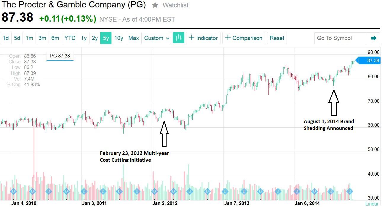Dividend Zombies Procter & Gamble A YDP Analysis And Fair Value