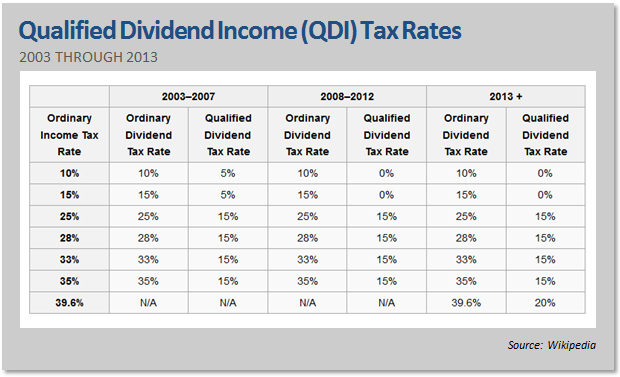 What Are Qualified Dividends, and How Are They Taxed?