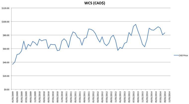 Wcs Price Chart