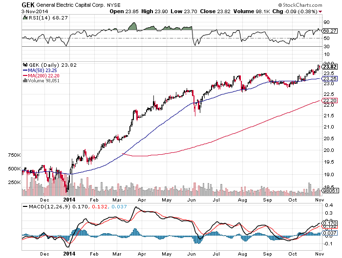 General Electric's Debt No Longer Enticing But The Common Looks Good