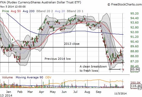 Trading The Breakdown Of The Australian Dollar | Seeking Alpha