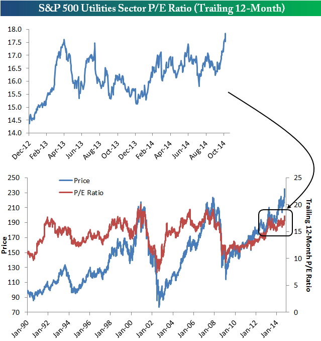 Utilities Valuation Ticks Above Market Levels | Seeking Alpha