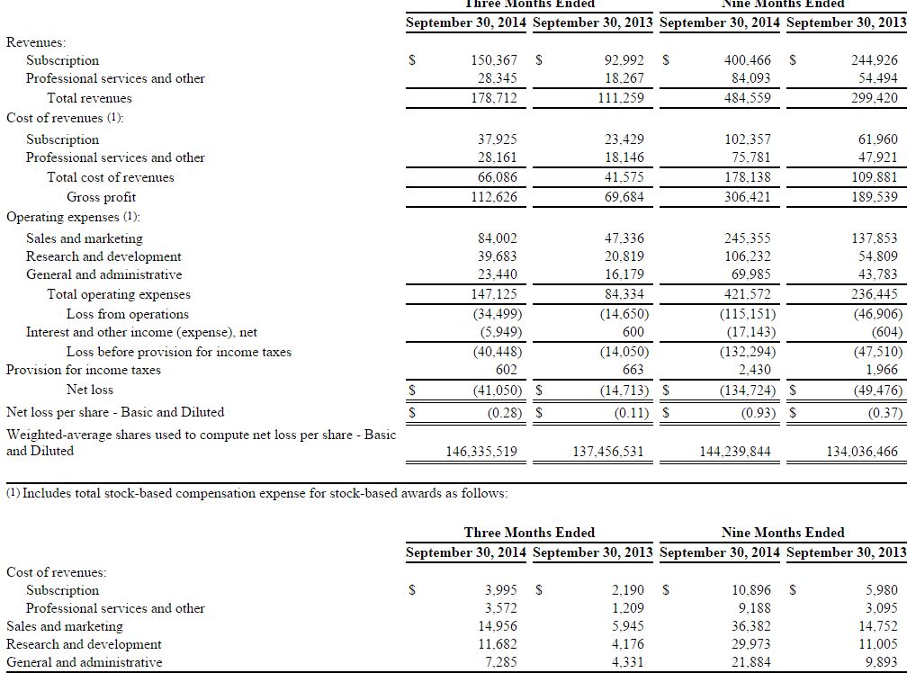 ServiceNow - How Wall St. Turns A Blind Eye To Stock-Based Compensation ...