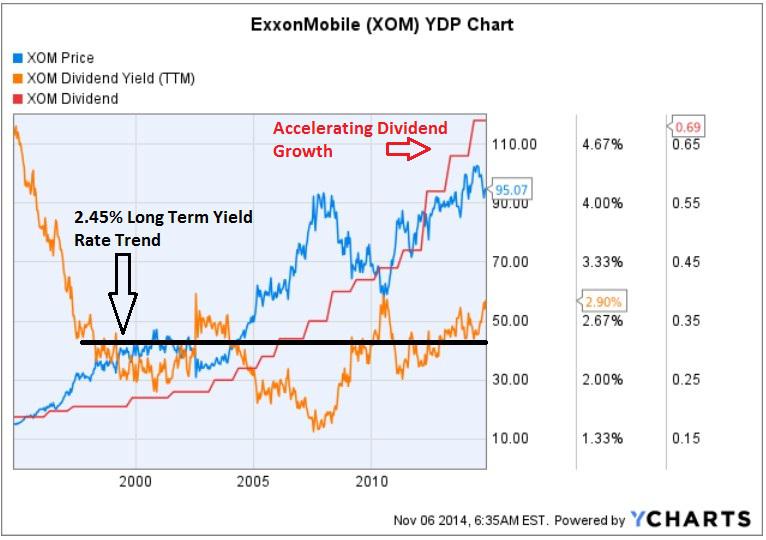 Dividend Zombies Exxon YDP Analysis & Fair Value Appraisal (Part 4