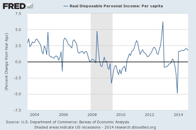 Is Consumer Income Improving Or Declining? 