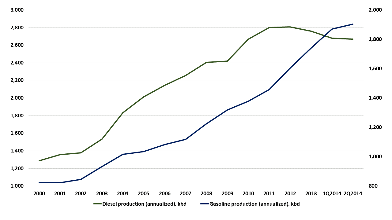 Gasoline Alley How Much Gasoline Demand Are Each Million Cars Sold In