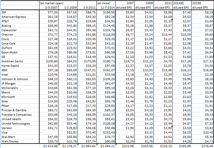 The Dow 30: Are We Up For Bubble Trouble? | Seeking Alpha