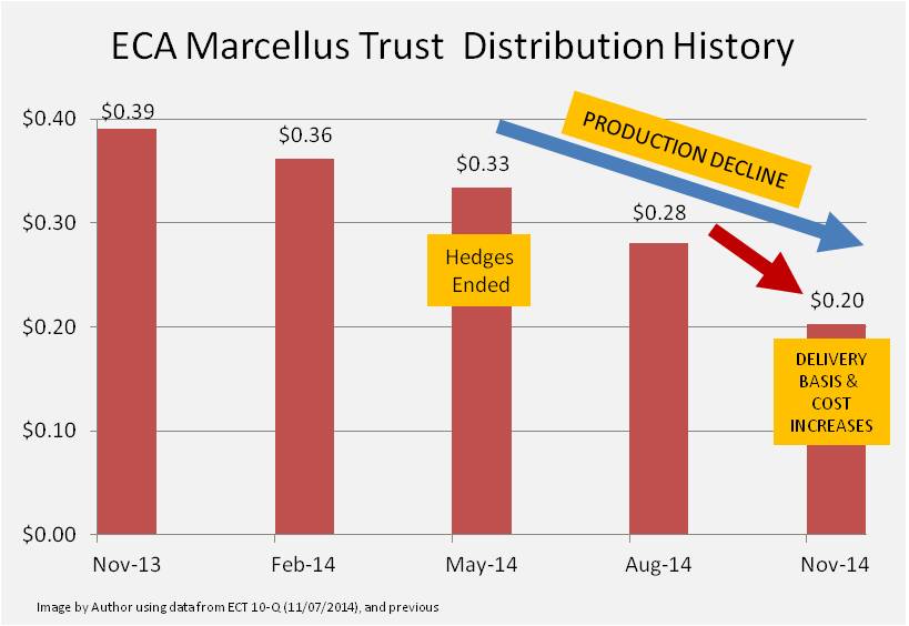 ECA Marcellus Trust I 3Q Distributions Gap Down Again (OTCMKTSECTM
