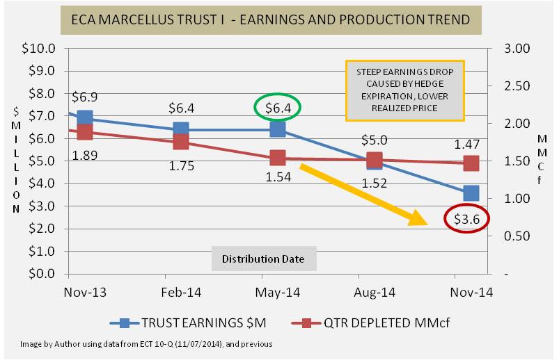 ECA Marcellus Trust I 3Q Distributions Gap Down Again (OTCMKTSECTM