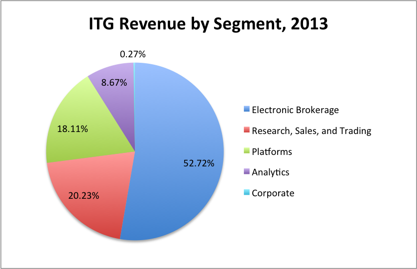 Investment Technology Group A Profitable Investment In The Global
