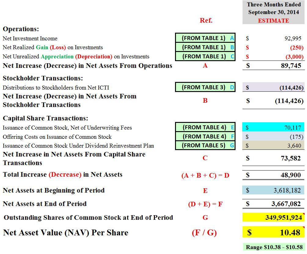 Prospect Capital Corp.'s Fiscal Q1 2015 Net Asset Value