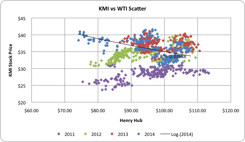 Kinder Relationship To Energy Prices (NYSEKMI) Seeking Alpha