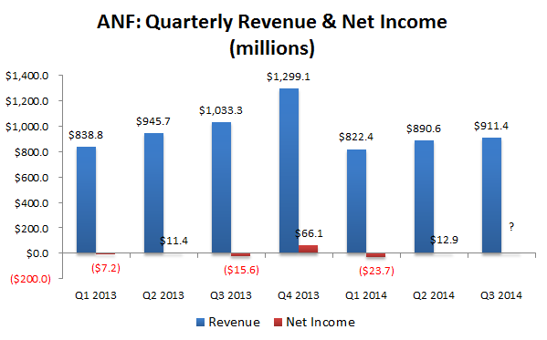 abercrombie earnings