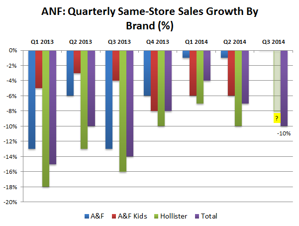 Abercrombie & Fitch: One Metric In This Week's Earnings That May ...