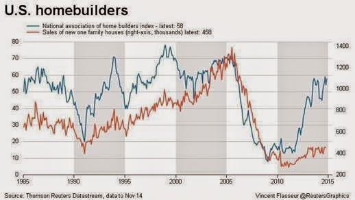 Think Homebuilder Optimism Is Irrational? Think Again | Seeking Alpha