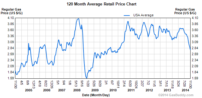 Gas Price Chart For Last 10 Years
