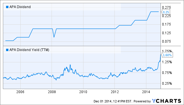 ModernGraham Annual Valuation Of Apache Corporation (NASDAQ:APA ...