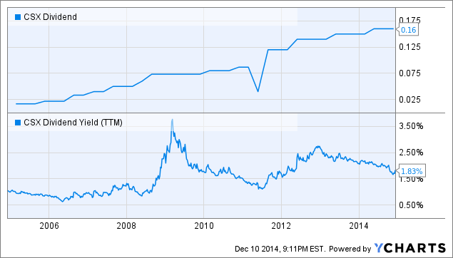 ModernGraham Annual Valuation Of CSX Corporation (NASDAQ:CSX) | Seeking ...