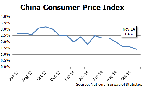 cpi china data