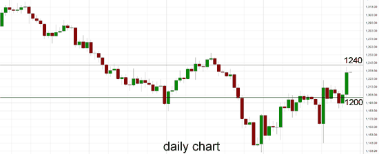 Gold Surges To 6-Week High Near $1240 | Seeking Alpha