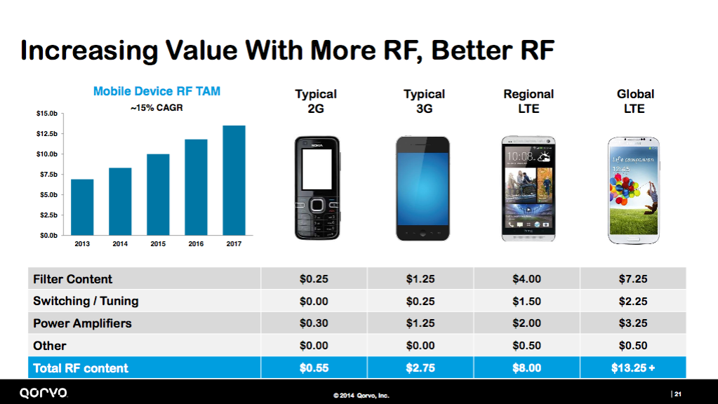 RF Micro Devices As The Transformation To Qorvo Nears Completion