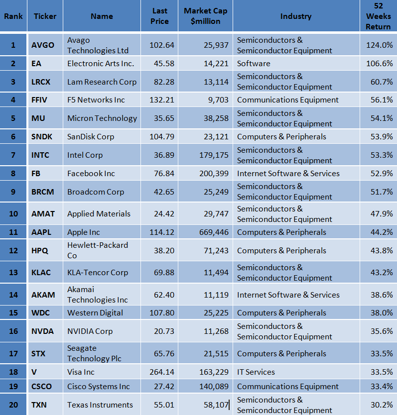 Best S&P 500 Tech Stocks According To Piotroski Principles: Corning ...