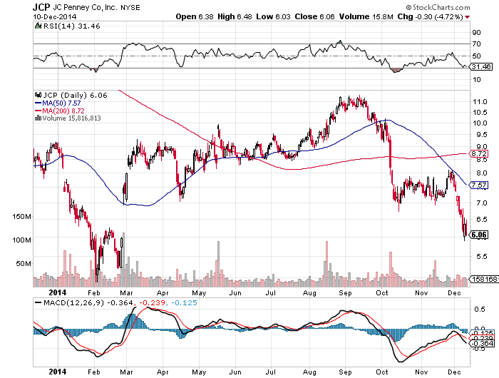 J.C. Penney A Falling Stock Price Doesn't Mean The Turnaround Is