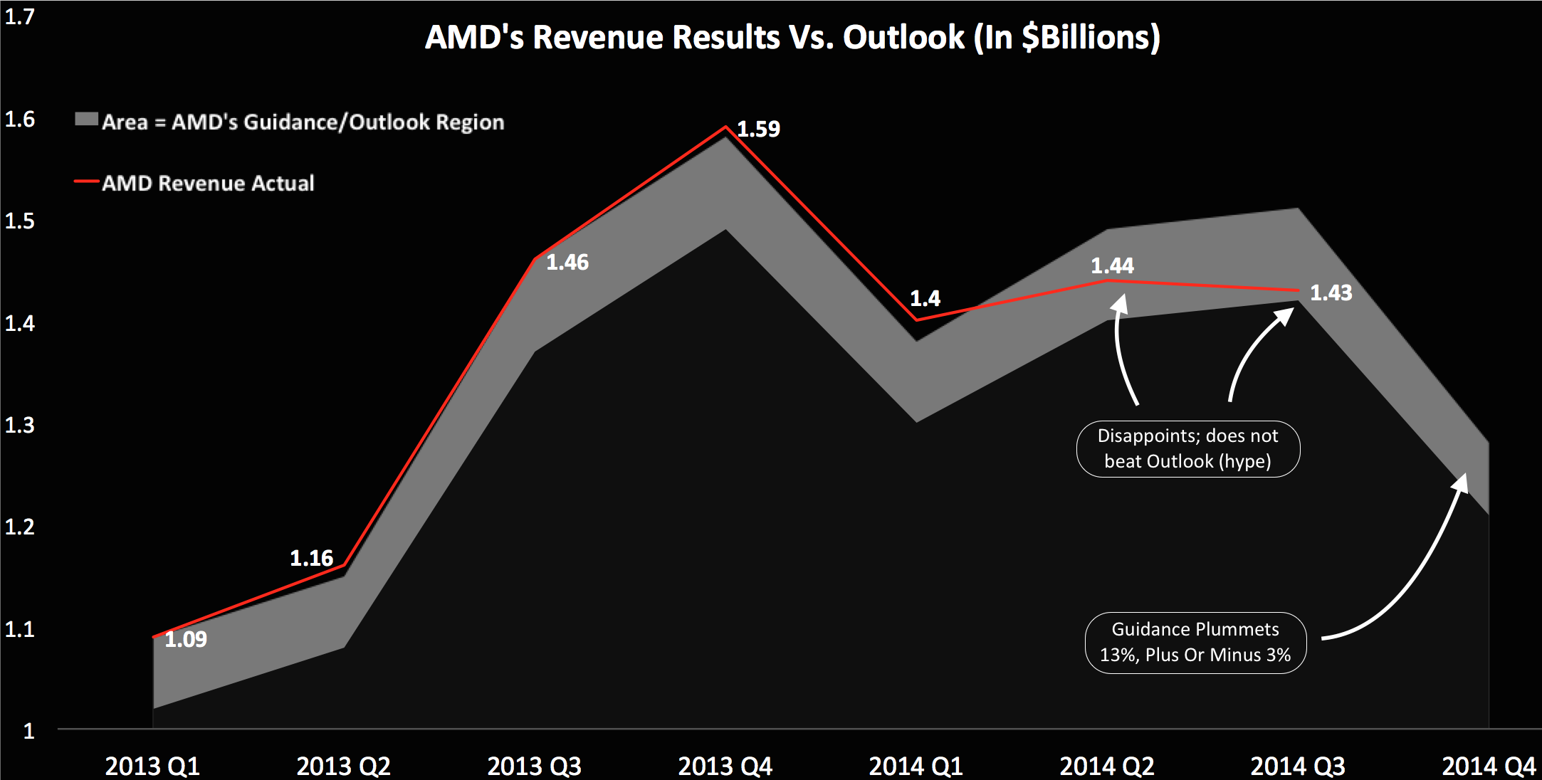 Акции амд. Выручка AMD. Годовой доход AMD. AMD revenue. AMD акции цена.