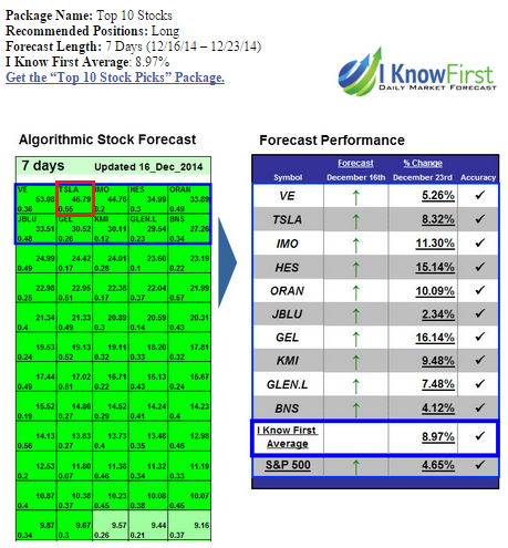 Tesla Stock Forecast For 2015 Based On A Predictive Algorithm (NASDAQ ...