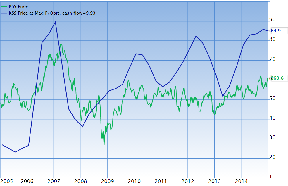 Kohl's Corporation A Deep Dive Into The Retailer's Financial