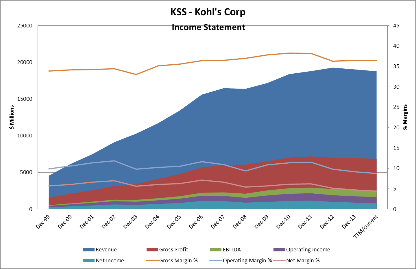 Kohls Income Statement